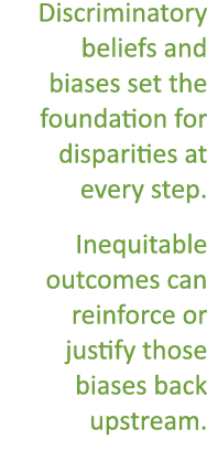 Discriminatory beliefs and biases set the foundation for disparities at every step  Inequitable outcomes can reinforc   