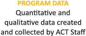 Program Data Quantitative and qualitative data created and collected by ACT Staff