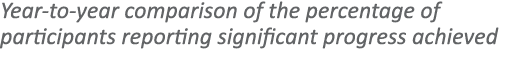 Year-to-year comparison of the percentage of participants reporting significant progress achieved