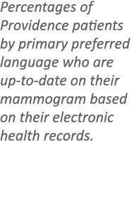 Percentages of Providence patients by primary preferred language who are up-to-date on their mammogram based on their   