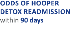 Odds of Hooper Detox readmission within 90 days