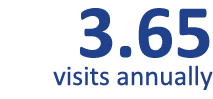 3 65 visits annually