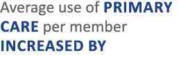 Average use of Primary Care per member increased by